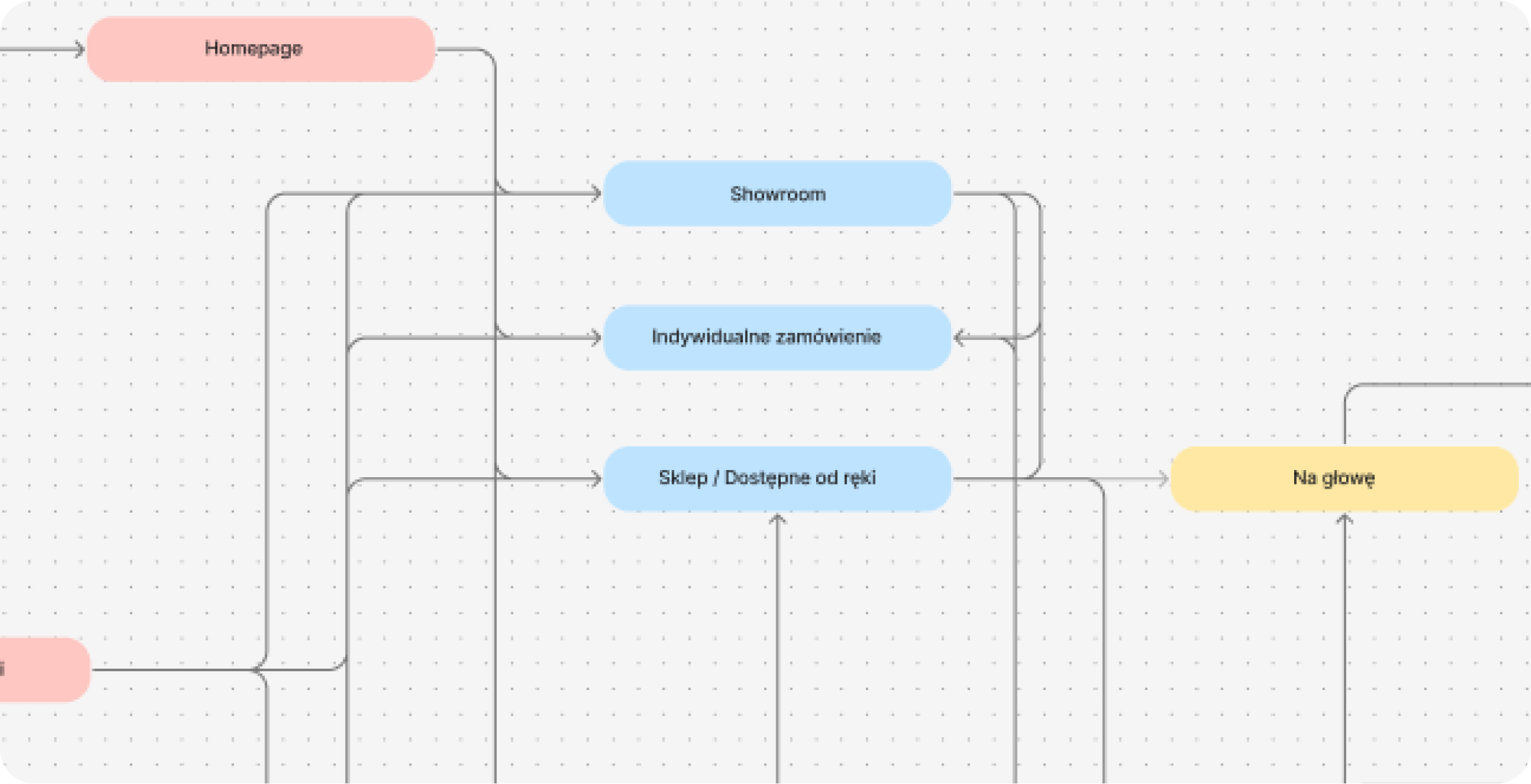 Projekt sklepu handmade 3 site map Marta https://nataliawiniarz.pl/wp-content/uploads/2026/06/Handmade-okladka-1.png